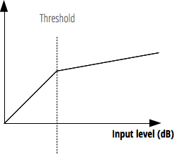 The threshold attribute has no effect on signals lowers than its value, but induce volume reduction on signal stronger than its value.