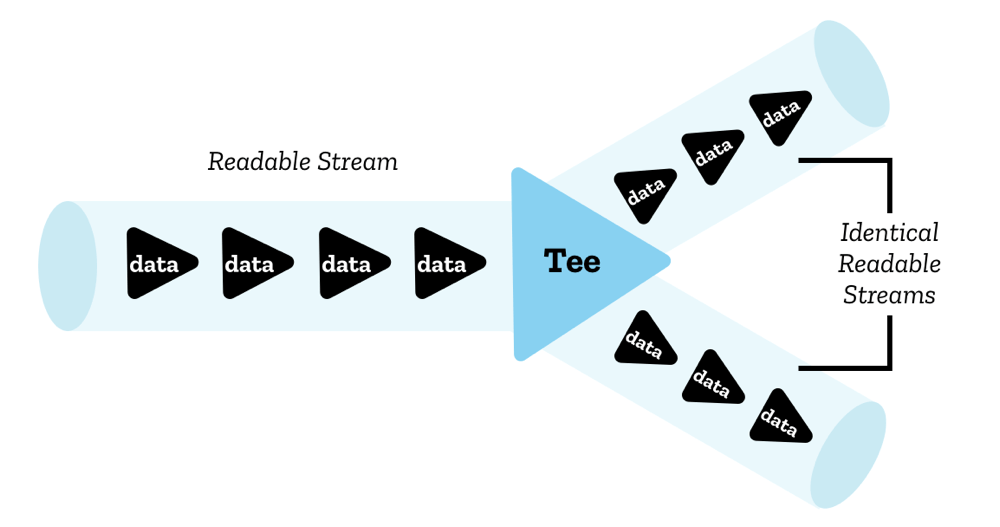 Teeing data flow