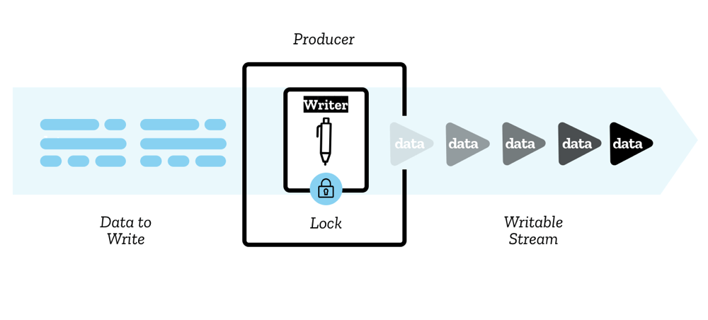 Writable streams data flow