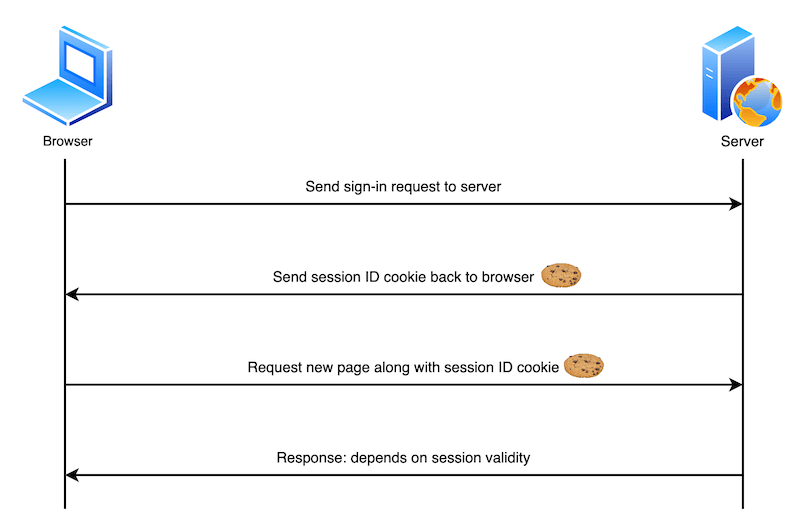 visual representation of the above sign-in system description