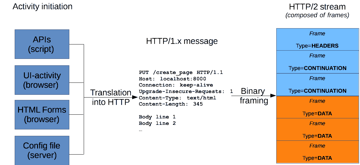 From a user-, script-, or server- generated event, an HTTP/1.x msg is generated, and if HTTP/2 is in use, it is binary framed into an HTTP/2 stream, then sent.