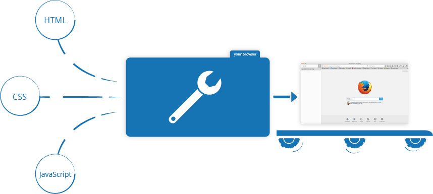 HTML, CSS and JavaScript code come together to create the content in the browser tab when the page is loaded