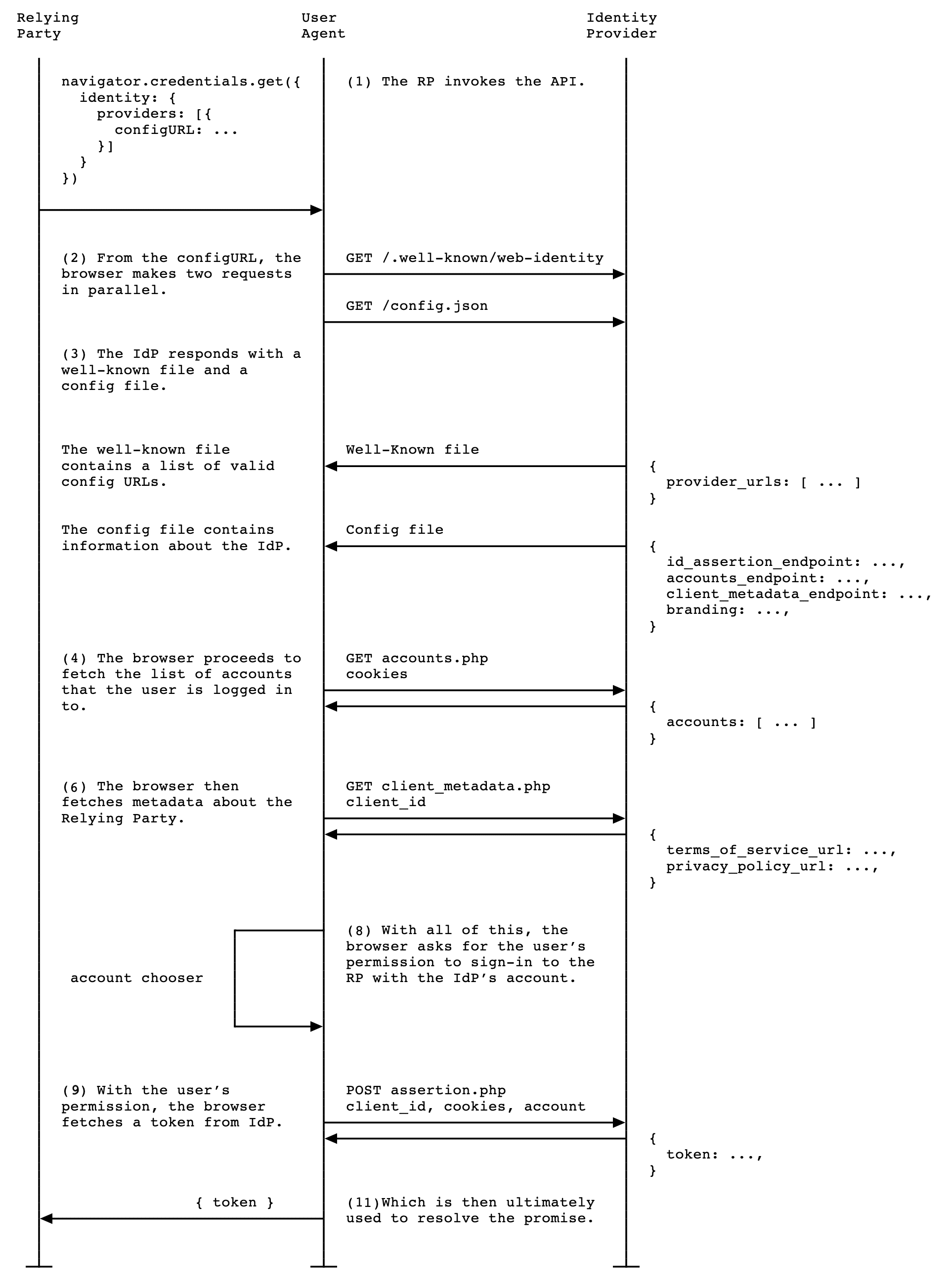 a visual representation of the flow described in detail below