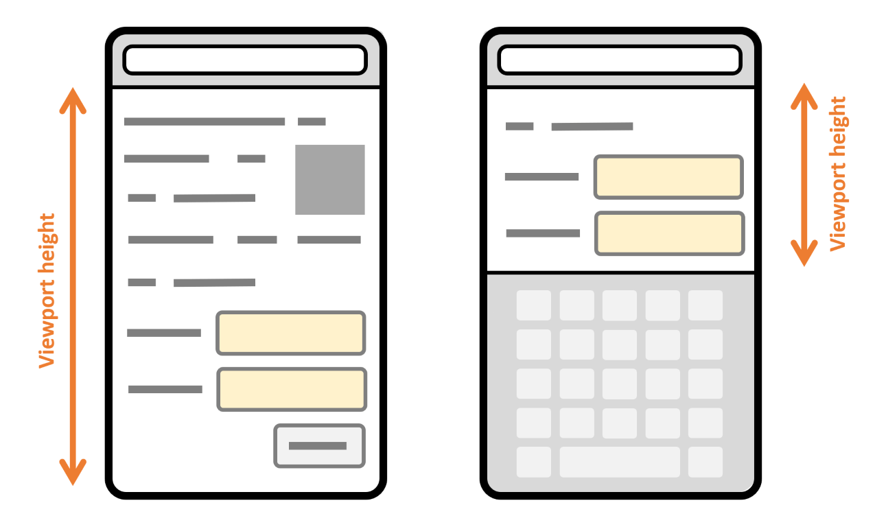 Two devices, one without a virtual keyboard, showing that the webpage can use most of the device's vertical space, and one with a virtual keyboard, showing that the webpage can only be displayed in the remaining space