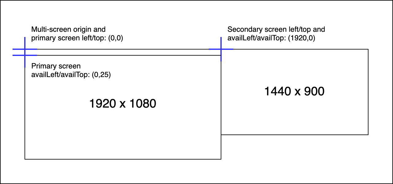 Two rectangles representing the primary screen with the secondary screen positioned to the right, as described above